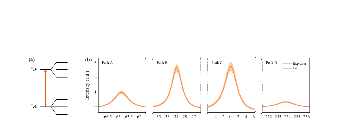 Optical coherence and hyperfine structure of the 7F0<->5D0 transition in Eu3+:CaWO4