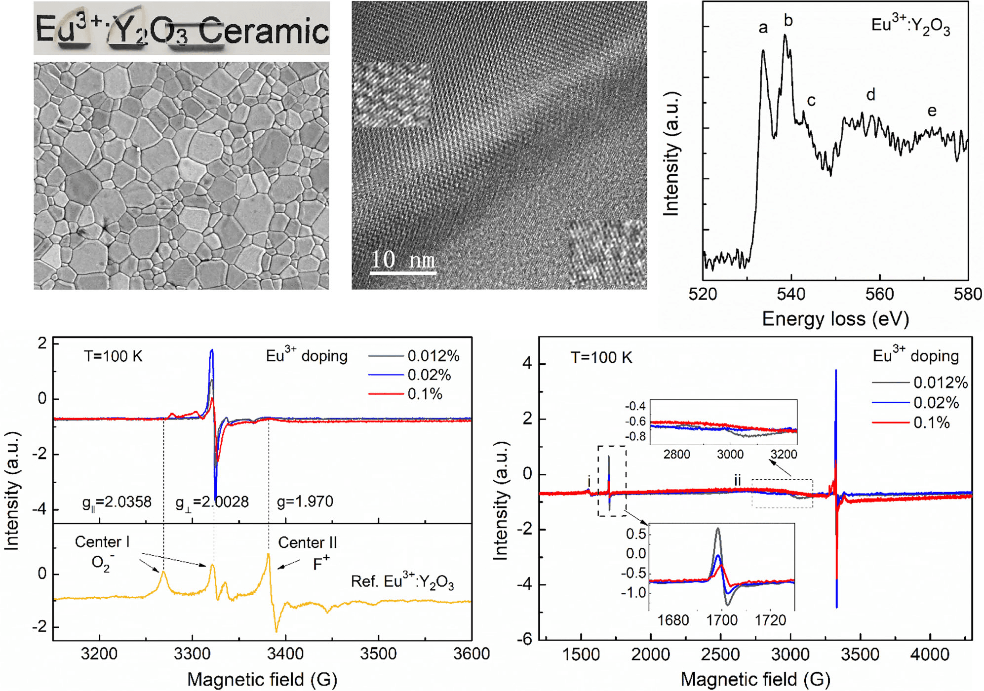 Long-lived optical coherence and spin lifetimes in Eu3+:Y2O3 oxide ceramics for quantum memories