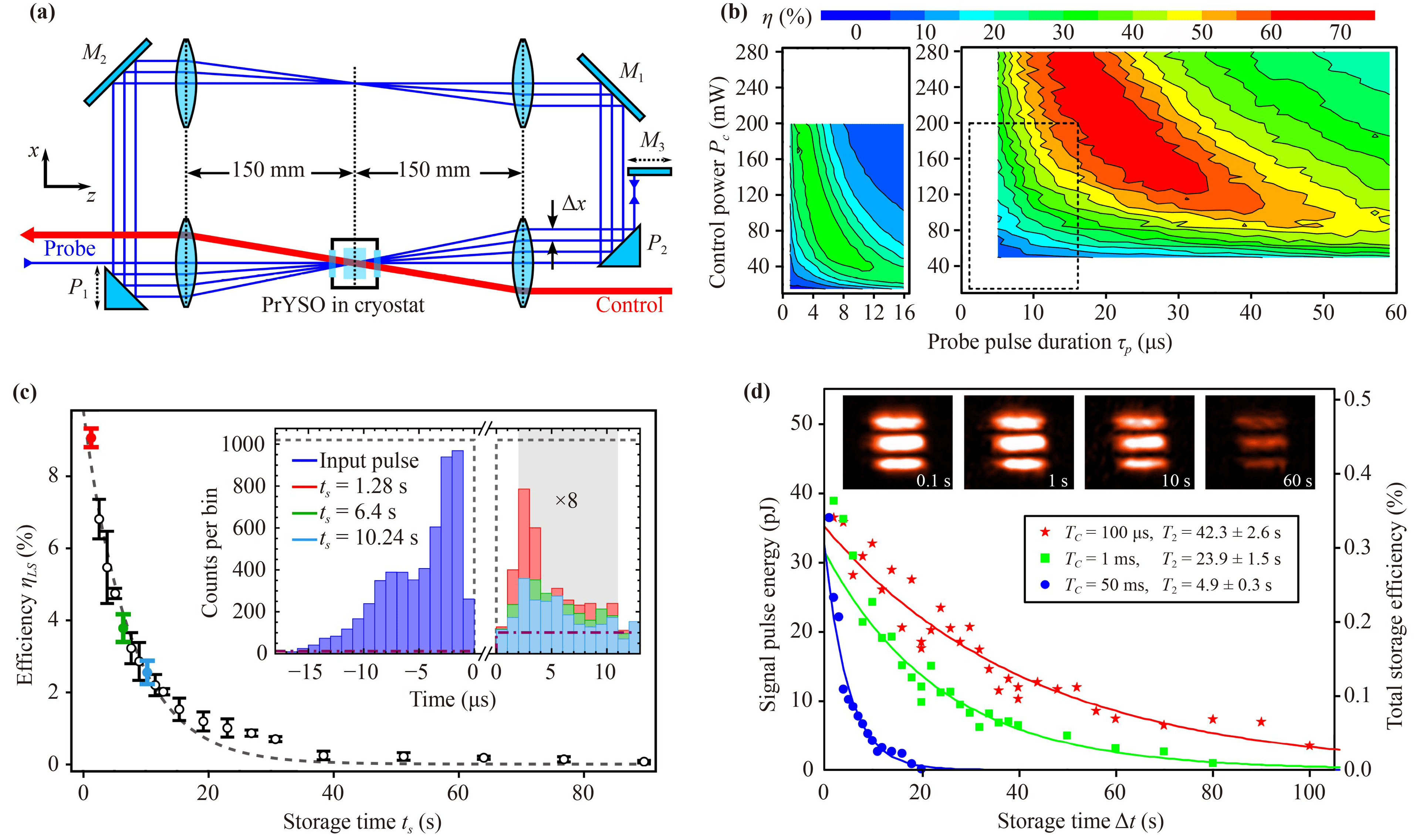 Rare-earth quantum memories: The experimental status quo